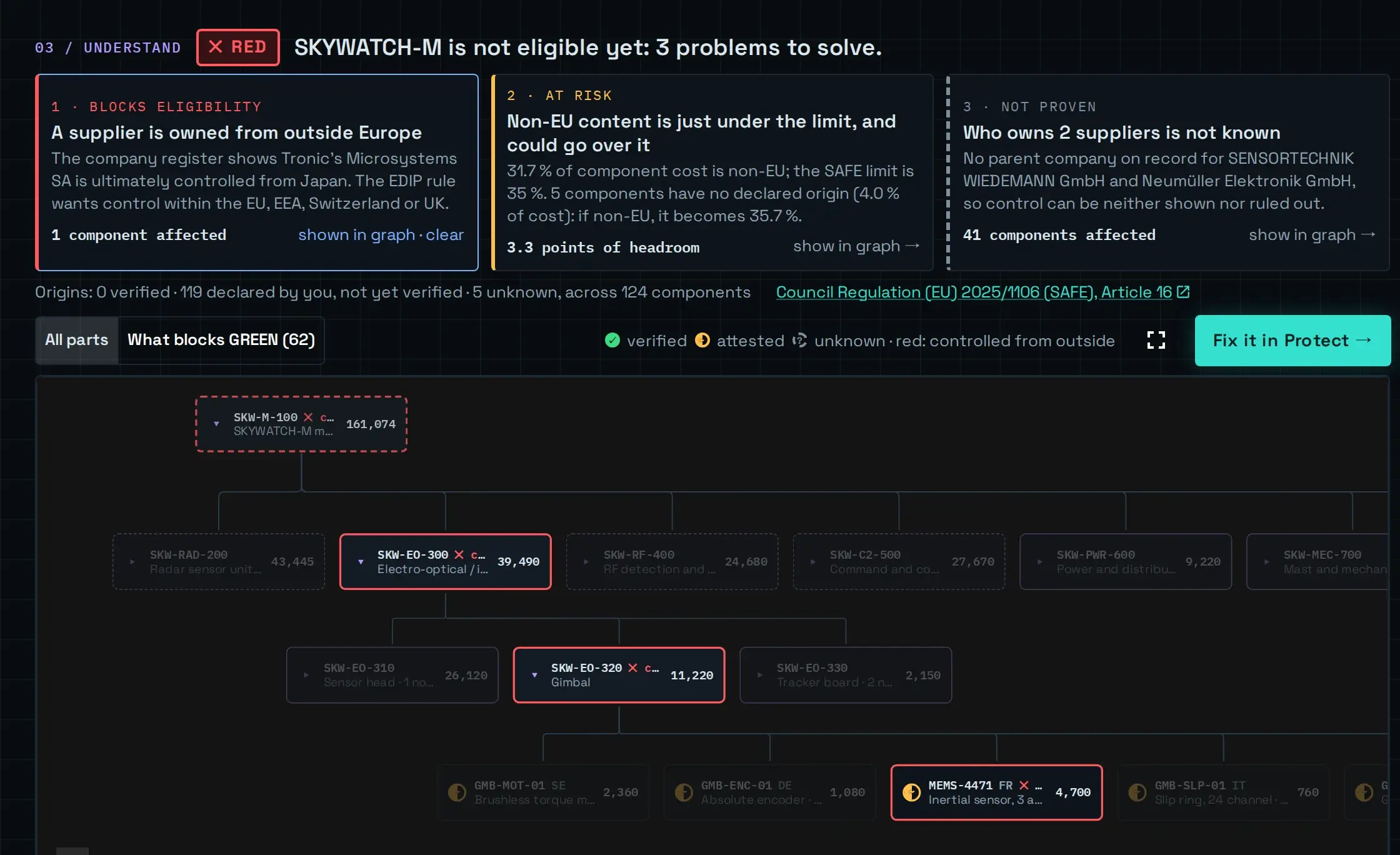 Argus AI’s Understand screen: a verdict of RED with three problems, and the supply-chain graph traced from the product down to a sensor whose supplier is controlled from outside Europe.
