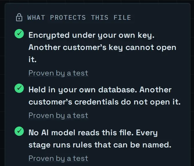 A panel from the console headed What protects this file: encrypted under your own key, held in your own database, and read by no AI model, each line proven by a test.